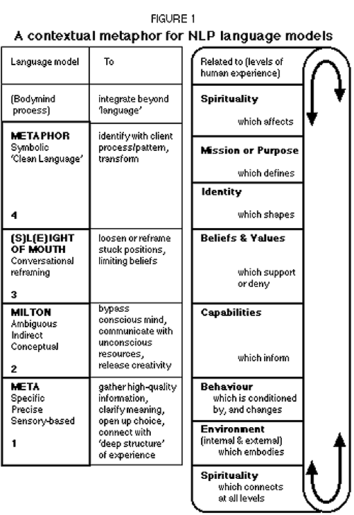 Modeling With Nlp Dilts Pdf File